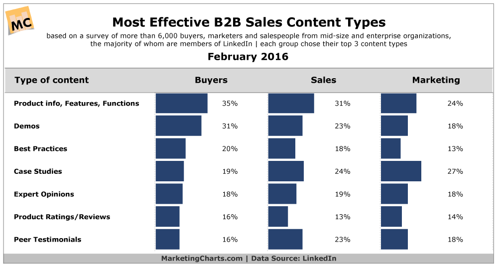 Effective B2B Sales Content