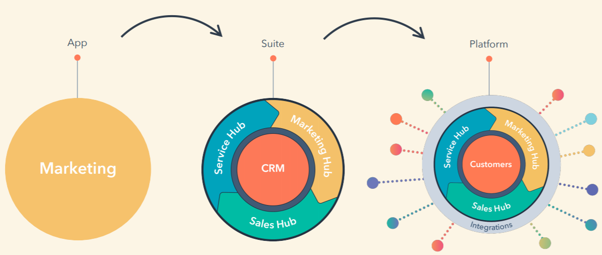 Unique selling points of HubSpot CRM highlighted in a visual format.